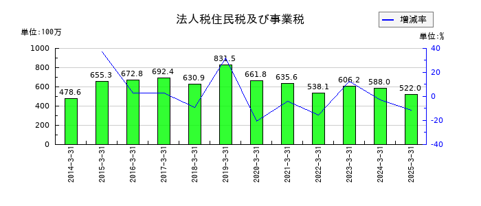 岡山県貨物運送の法人税住民税及び事業税の推移