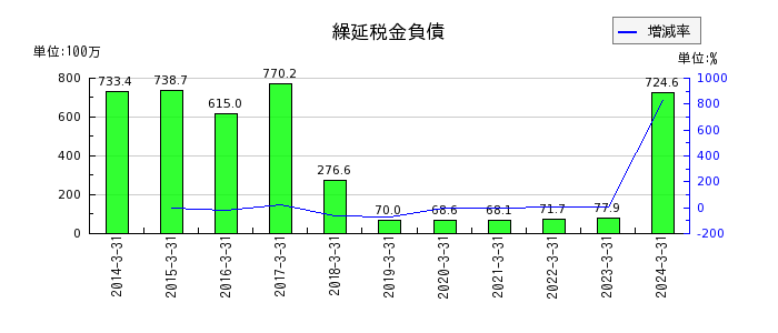 岡山県貨物運送の繰延税金負債の推移