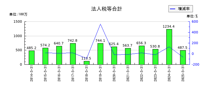 岡山県貨物運送の法人税等合計の推移