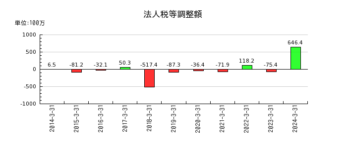 岡山県貨物運送の法人税等調整額の推移