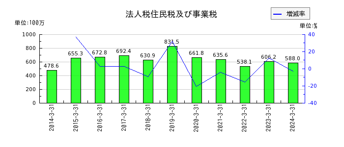 岡山県貨物運送の営業外収益合計の推移