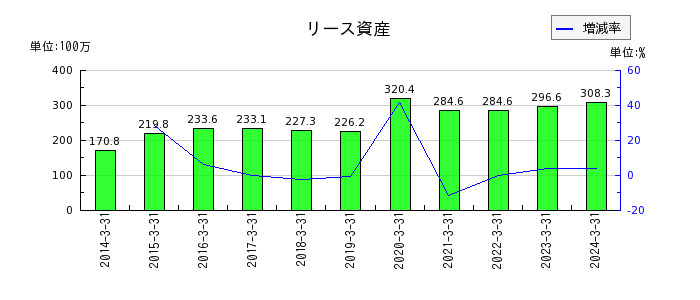 岡山県貨物運送のリース資産の推移