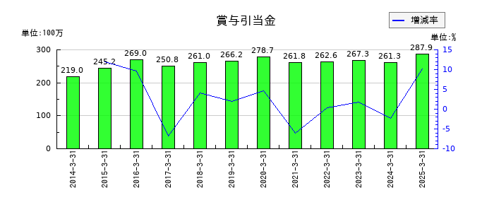 岡山県貨物運送の賞与引当金の推移