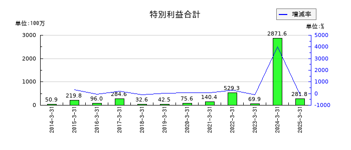 岡山県貨物運送の特別利益合計の推移