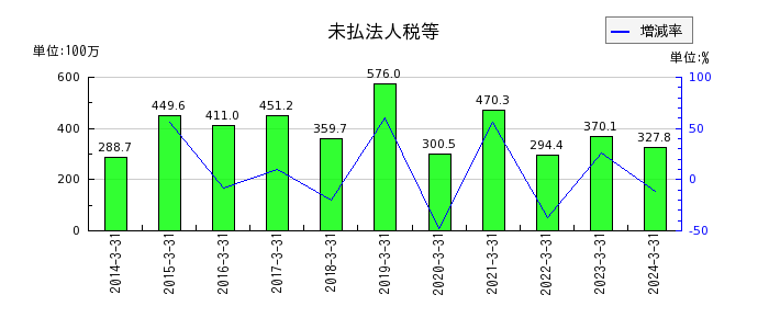 岡山県貨物運送の受取賃貸料の推移