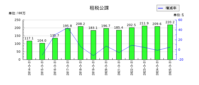 岡山県貨物運送の租税公課の推移