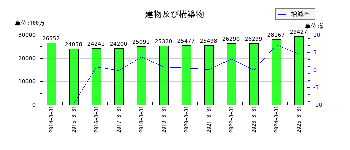 岡山県貨物運送の建物及び構築物の推移