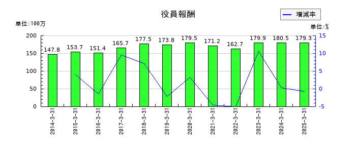 岡山県貨物運送の役員報酬の推移