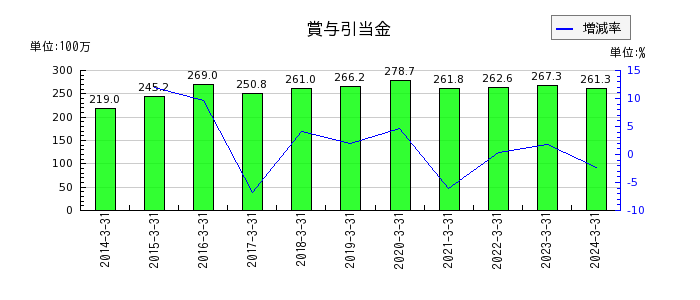 岡山県貨物運送の営業外費用合計の推移