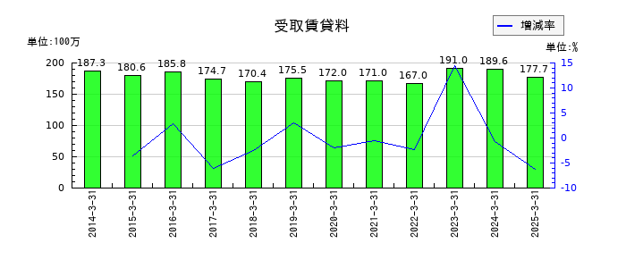 岡山県貨物運送の受取賃貸料の推移