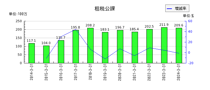 岡山県貨物運送の租税公課の推移