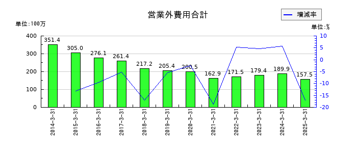 岡山県貨物運送の営業外費用合計の推移