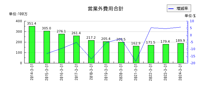 岡山県貨物運送の営業外費用合計の推移