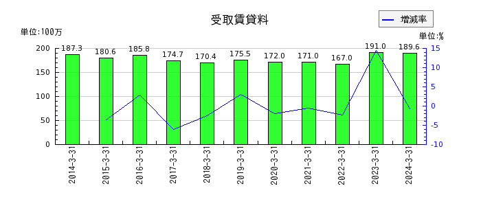 岡山県貨物運送の棚卸資産の推移