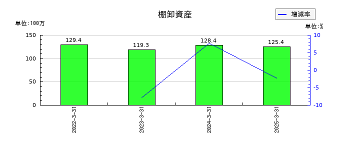 岡山県貨物運送の棚卸資産の推移