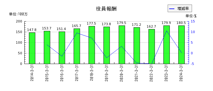 岡山県貨物運送の資産除去債務の推移