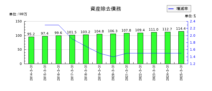 岡山県貨物運送の資産除去債務の推移