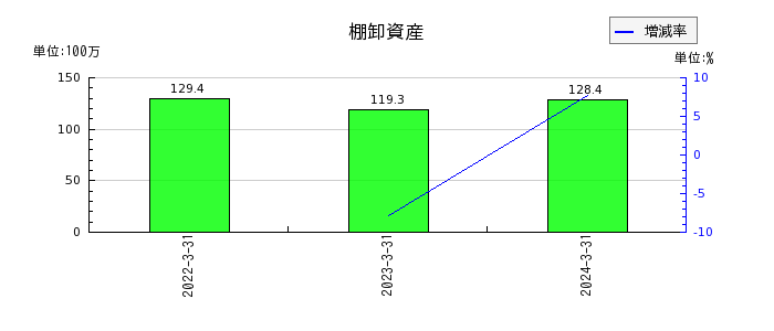 岡山県貨物運送の棚卸資産の推移