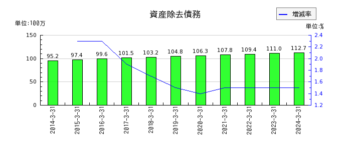 岡山県貨物運送の特別利益合計の推移