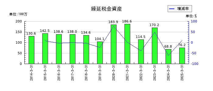 岡山県貨物運送の繰延税金資産の推移
