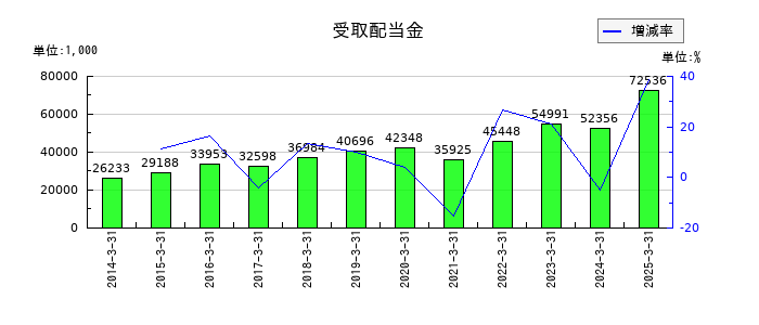 岡山県貨物運送の受取配当金の推移
