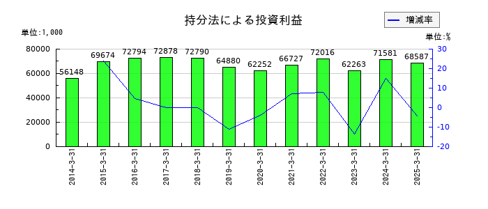 岡山県貨物運送の持分法による投資利益の推移