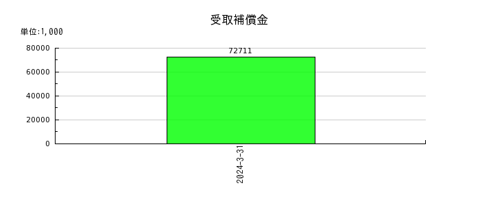 岡山県貨物運送の受取補償金の推移