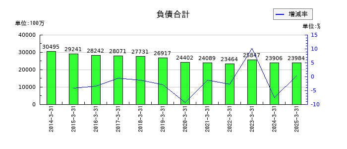 岡山県貨物運送の負債合計の推移