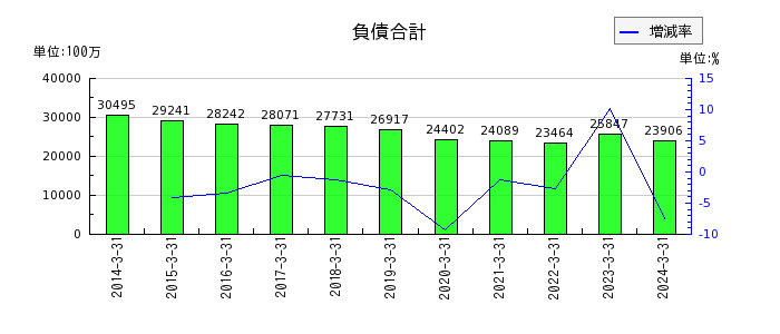 岡山県貨物運送の負債合計の推移