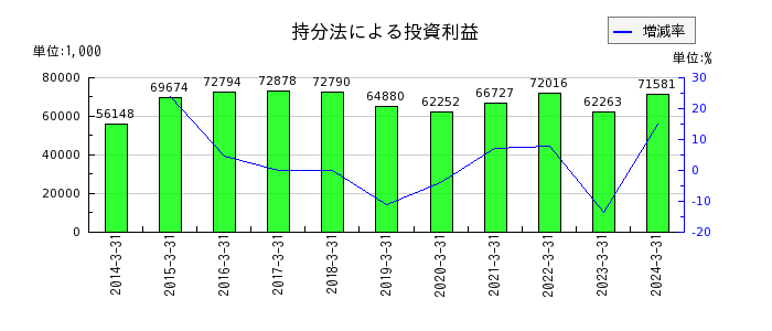 岡山県貨物運送の持分法による投資利益の推移