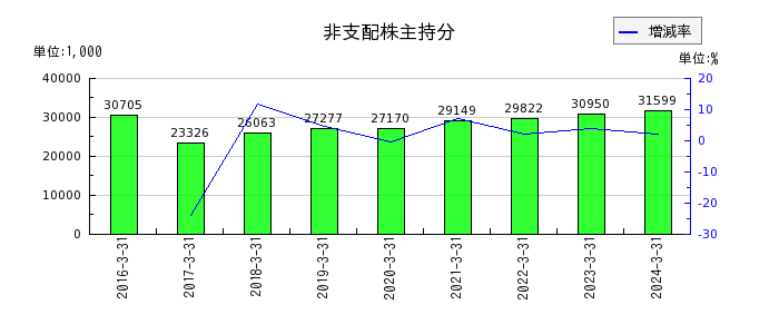 岡山県貨物運送の非支配株主持分の推移