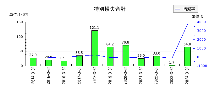 岡山県貨物運送の特別損失合計の推移