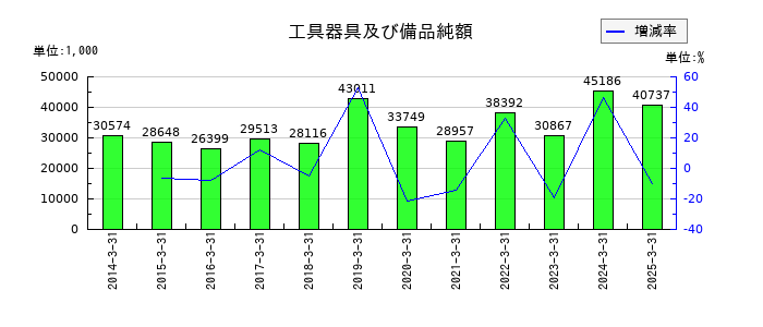 岡山県貨物運送の工具器具及び備品純額の推移