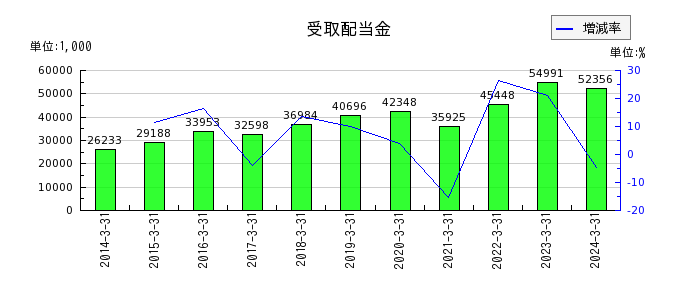 岡山県貨物運送の受取配当金の推移