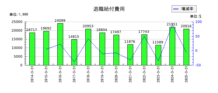 岡山県貨物運送の退職給付費用の推移