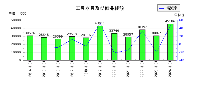 岡山県貨物運送のリース債務の推移