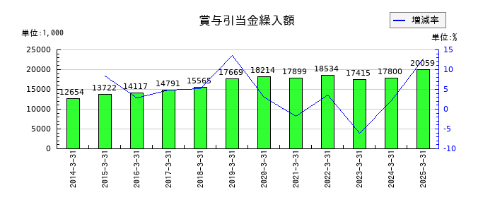 岡山県貨物運送の賞与引当金繰入額の推移