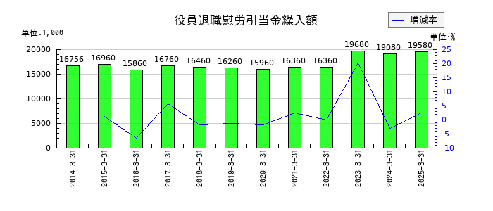 岡山県貨物運送の役員退職慰労引当金繰入額の推移