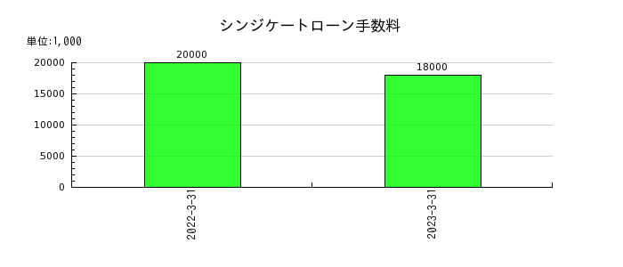 岡山県貨物運送のシンジケートローン手数料の推移