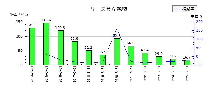 岡山県貨物運送のリース資産純額の推移