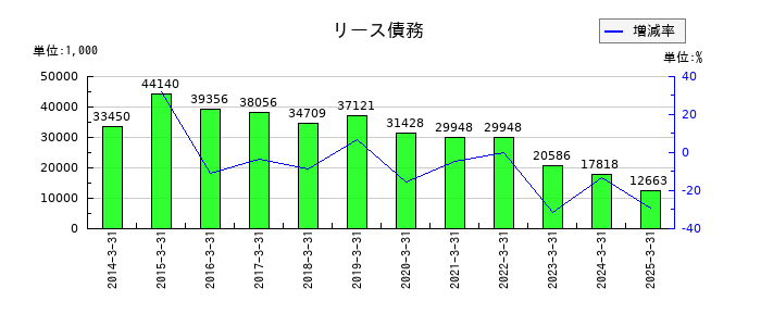岡山県貨物運送のリース債務の推移
