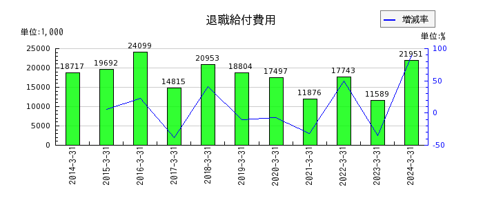 岡山県貨物運送の退職給付費用の推移