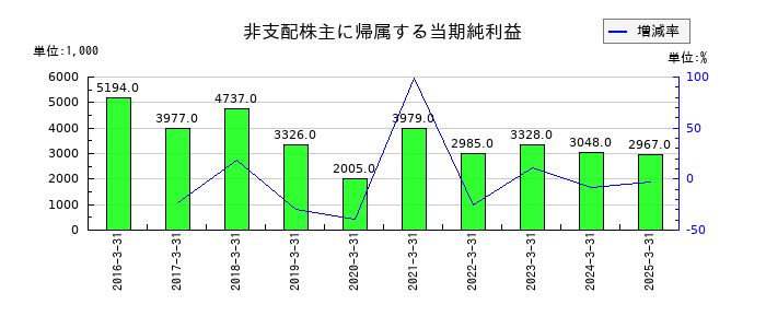 岡山県貨物運送の非支配株主に帰属する当期純利益の推移