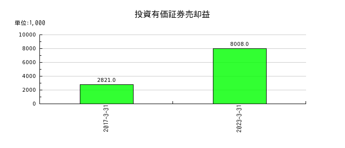 岡山県貨物運送の投資有価証券売却益の推移
