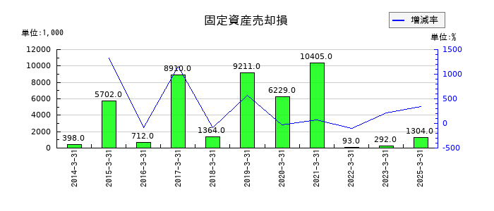 岡山県貨物運送の固定資産売却損の推移