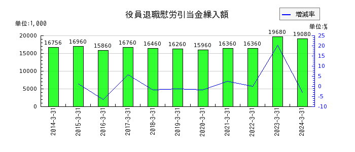 岡山県貨物運送のリース投資資産の推移