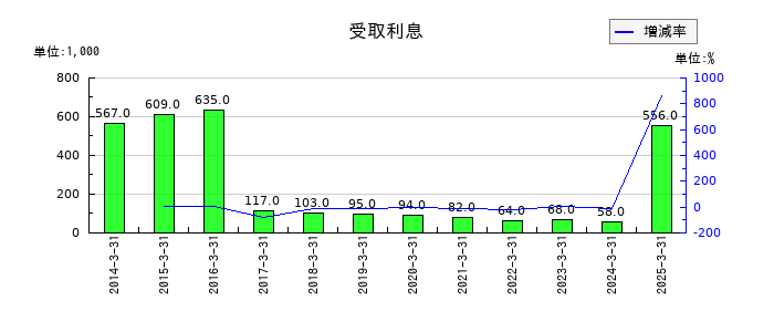 岡山県貨物運送の受取利息の推移