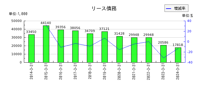 岡山県貨物運送の非支配株主に帰属する当期純利益の推移