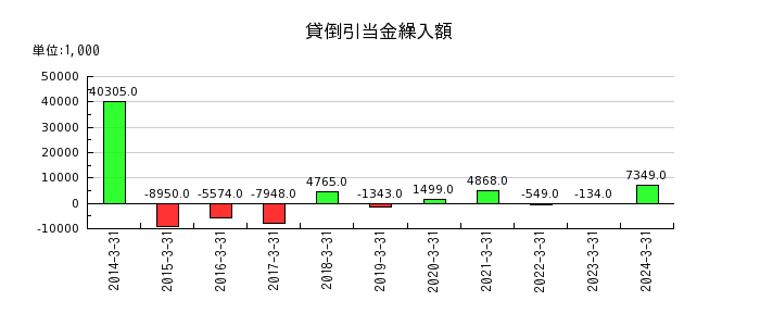 岡山県貨物運送の投資有価証券評価損の推移