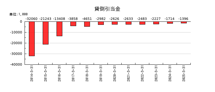 岡山県貨物運送の貸倒引当金の推移